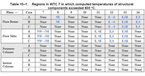 Table-10-1-WTC7-600-degree