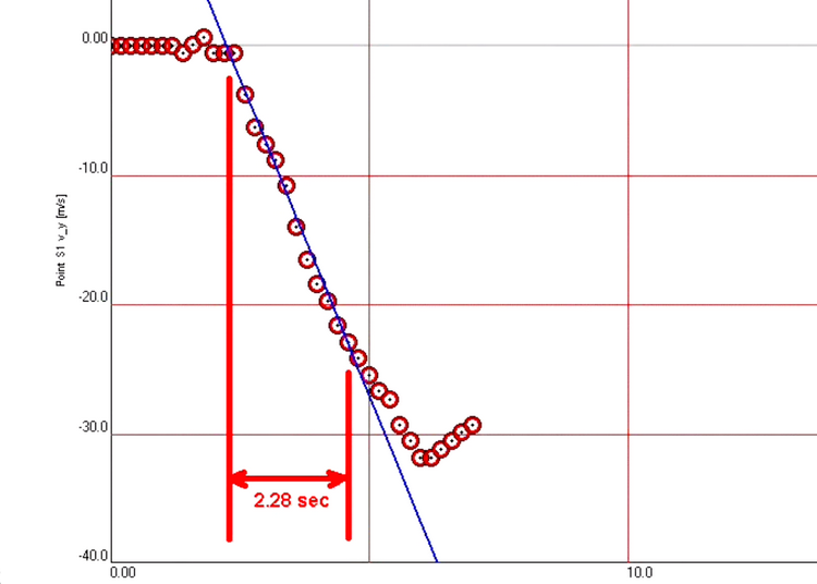 Chandler Velocity Graph