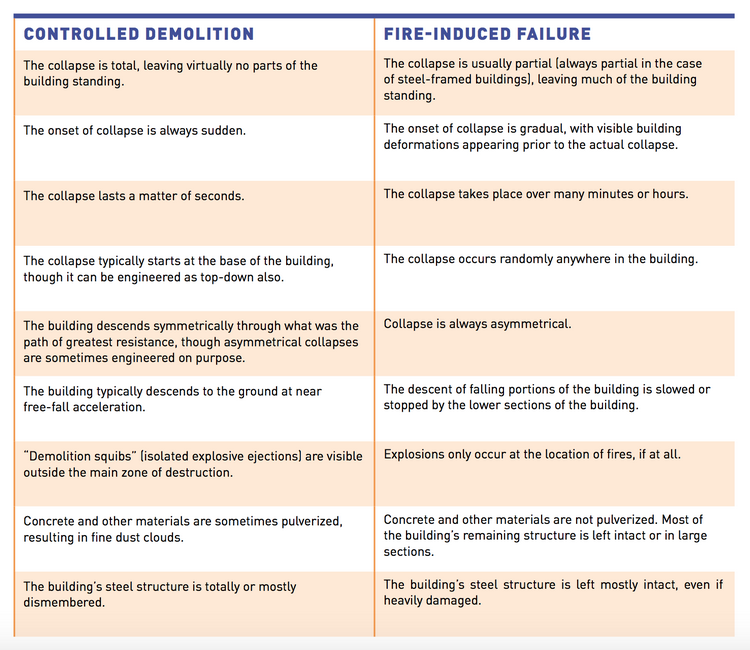 Controlled Demolition vs. Fire Induced Collapse